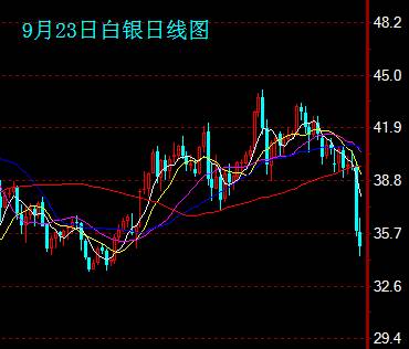 幸福黄金网：白银严重破位 可能加速下跌