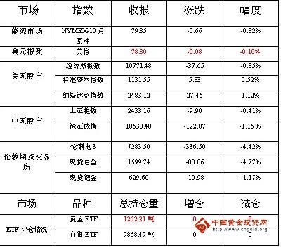 中国金融理财网：基金大肆抛售黄金 恐慌蔓延重创金价