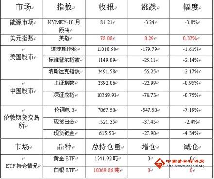 中国金融理财网：黄金见底技术条件出现 有待消息面配合