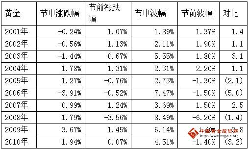 国庆期间黄金价格分析报告