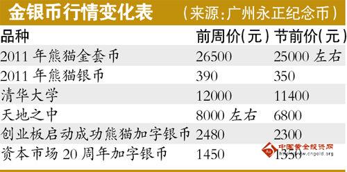 新发金银币回落 大部分金银币或已触底