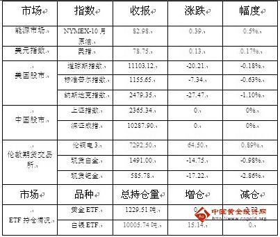 中国金融理财网：非农市场反映平静 黄金修正欲酿爆发