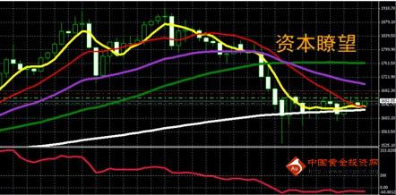 资本瞭望：现货黄金反弹基本到位 将继续维系偏弱态势