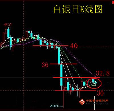 金銀家：短期看空 黃金白銀均破5日均線