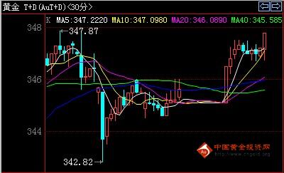 周一黄金T+D收盘价格走势分析