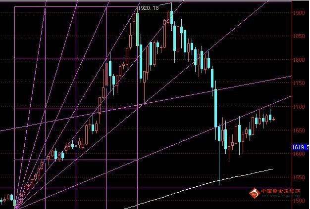 世元金行：美指反弹压低黄金 横向震荡恐难维持很久