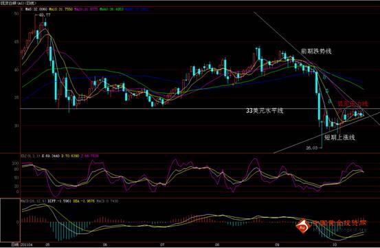 天瑞信合：弧形壓力 白銀繼續(xù)弱勢