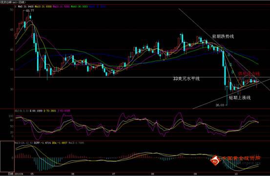 振幅变小 白银弱势上涨难度大