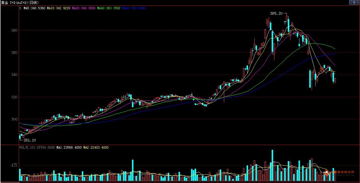 21日周五收盘黄金T+D价格走势分析