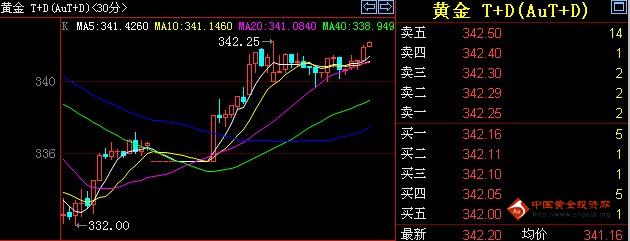 25日周二午盘黄金T+D价格走势分析