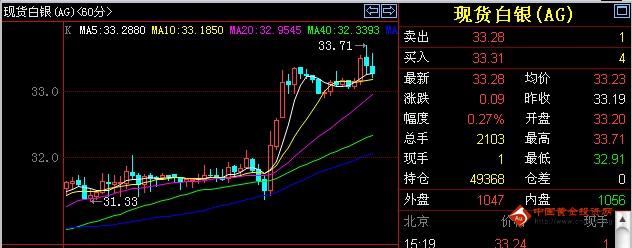 白银抵达高压区域 谨慎对待消息影响