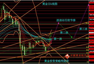 黄金投资策略网：避险情绪主导市场 金价迎来中期上涨趋势