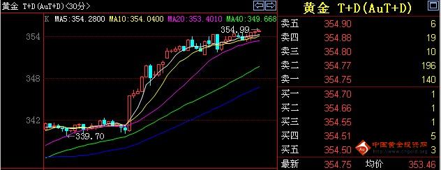 27日周四早盘黄金T+D价格走势分析