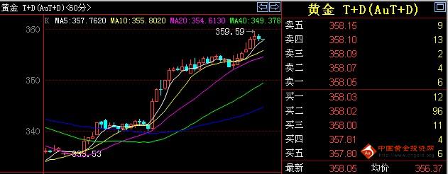 28日凌晨收盘现货黄金T+D价格走势分析