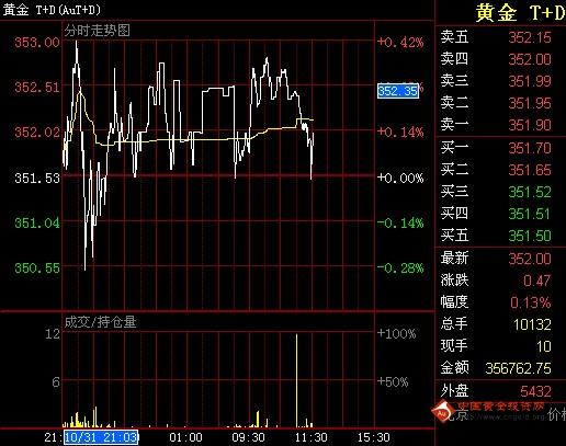 1日周二午盘黄金T+D价格走势分析