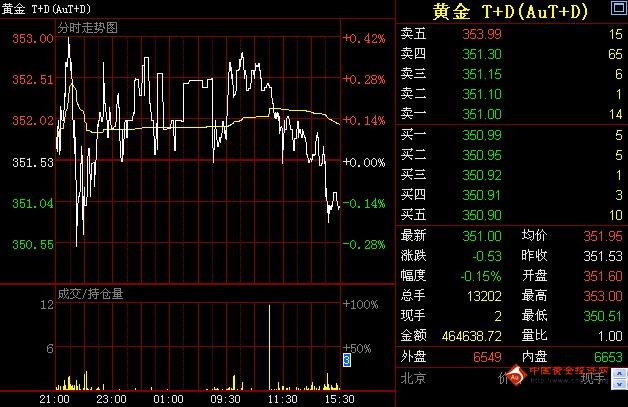 1日周一收盘黄金T+D价格走势分析