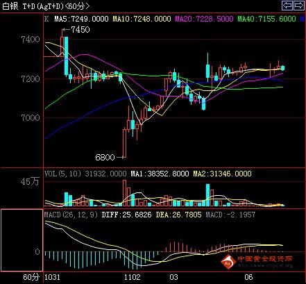 非農(nóng)數(shù)據(jù)好憂參半 白銀后市冷淡