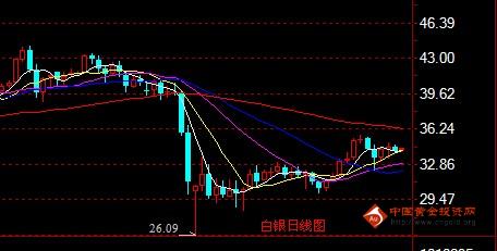盛祥金业：金银走势依然强劲