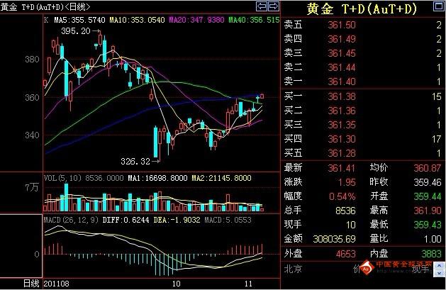 7日周一午盘黄金T+D价格走势分析