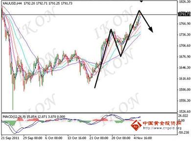周游：黄金目前出现了顶背离态势
