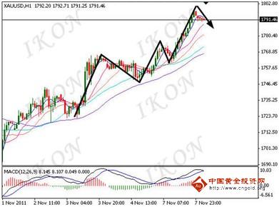 周游：黄金目前出现了顶背离态势