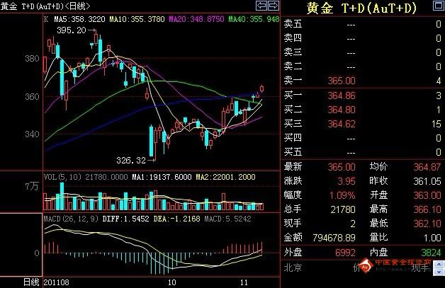 8日周二收盘黄金T+D价格走势分析