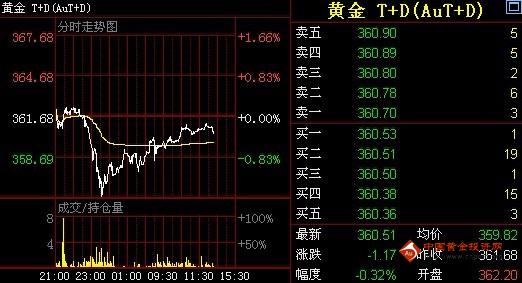 11日周五午盘黄金T+D价格走势分析