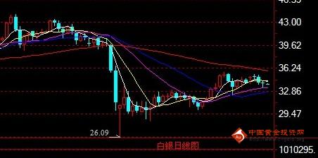 盛祥金业：欧债危机动摇市场 金银继续下探回落