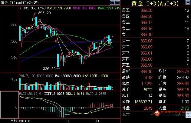 14日周一早盘黄金T+D价格走势分析