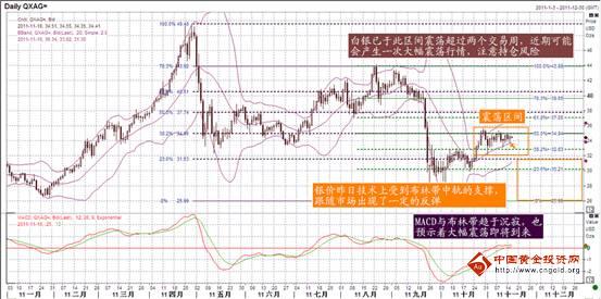 白银价格趋于沉寂 注意短期大幅波动