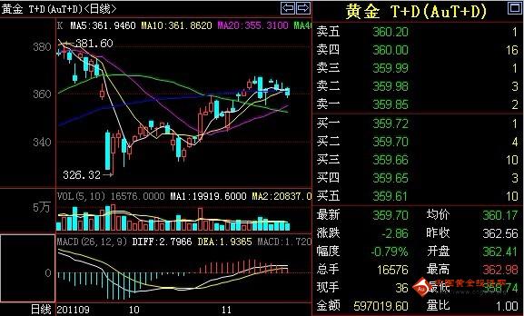 17日周四早盘黄金T+D价格走势分析