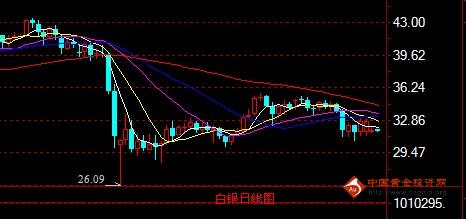 盛祥金业:白银震荡缓和 仍需等待方向