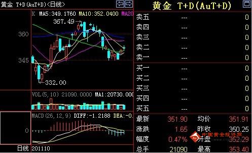 金投网：29日周二收盘黄金T+D价格走势分析