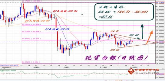 白銀可擺脫爭(zhēng)持階段