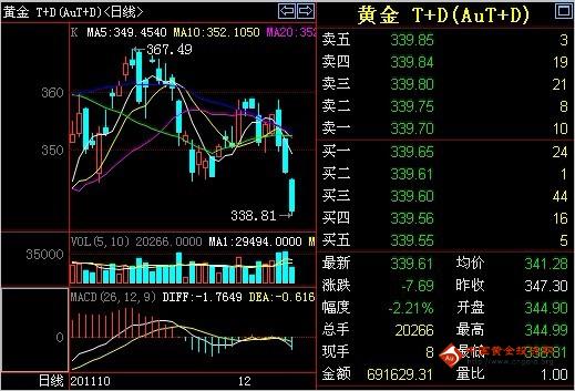 金投网：13日周二早盘黄金T+D价格走势分析