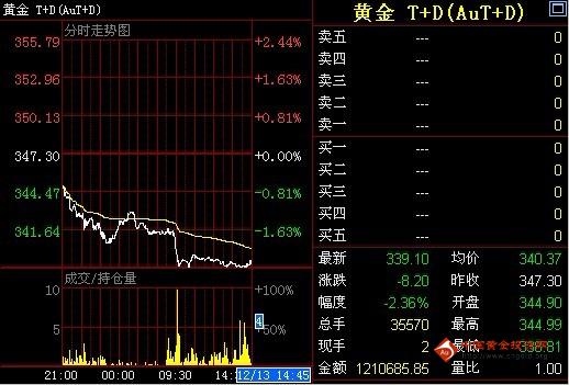 金投网：13日周二收盘黄金T+D价格走势分析