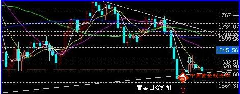 盛世黄金：金银步入下降通道 美元高度看高一线