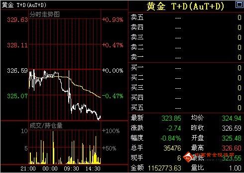 金投网：28日收盘黄金T+D价格走势分析