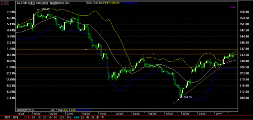 纸白银昨日未能突破 今日多方再次攻坚