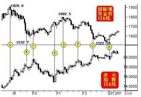 对比近月金价与美元运行关系