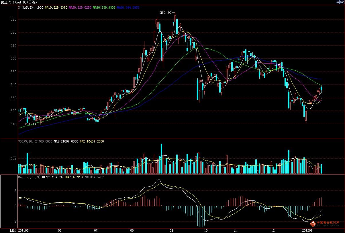 金投网：13日黄金T+D价格走收盘势分析