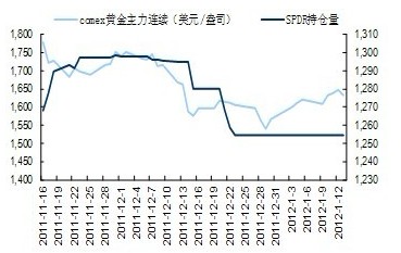 comex黄金价格与ETF--SPDR Gold Trust 持仓量