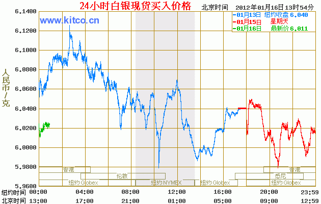 今日白银价格走势 24小时白银价格走势图（2012年1月16日）