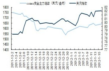 comex黄金与美元价格走势
