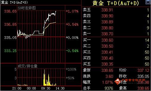 金投网：17日黄金T+D价格午盘走势分析
