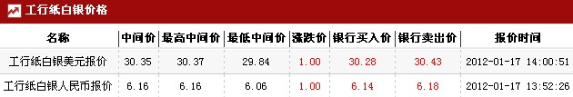工行纸白银价格 工商银行纸白银价格(2012年1月17日)