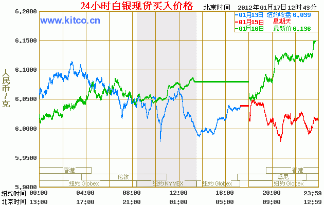 今日白银价格走势 24小时白银价格走势图（2012年1月17日）