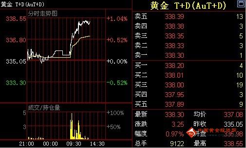 金投网：17日黄金T+D价格早盘走势分析