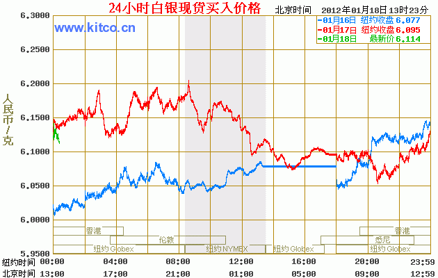 今日白银价格走势 24小时白银价格走势图（2012年1月18日）