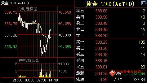 金投网：18日黄金T+D价格午盘走势分析